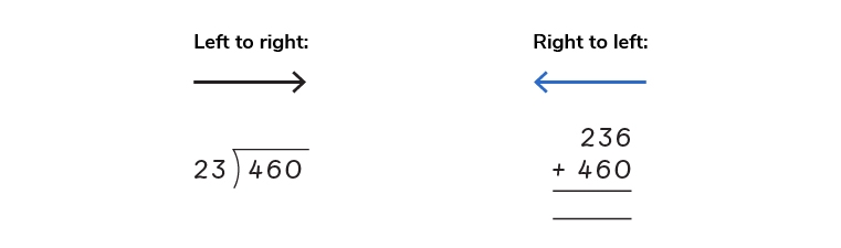 An arrow going left to right is above a long division problem and an arrow going right to left is above an addition problem