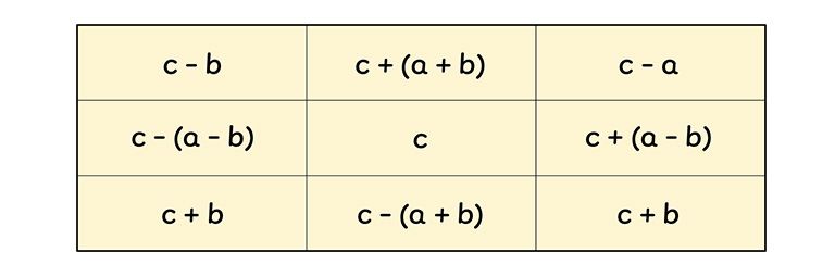 A table that illustrates the formula for creating a magic square, where the numbers are represented by a, b and c