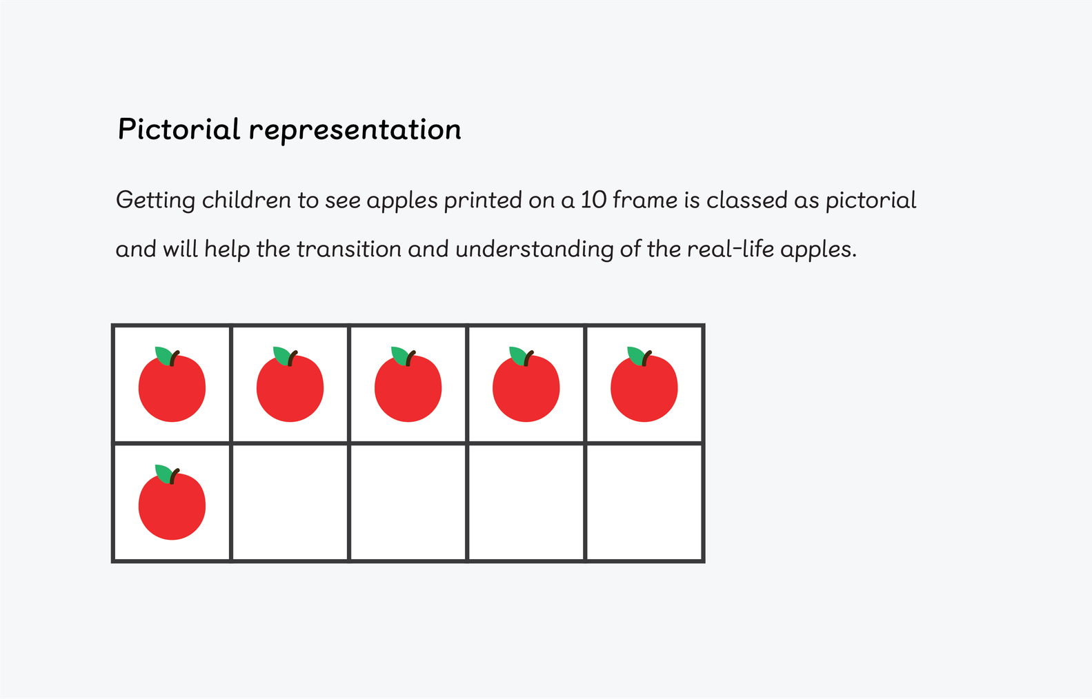 ten frame used in the pictoral stage of maths mastery with six red apples