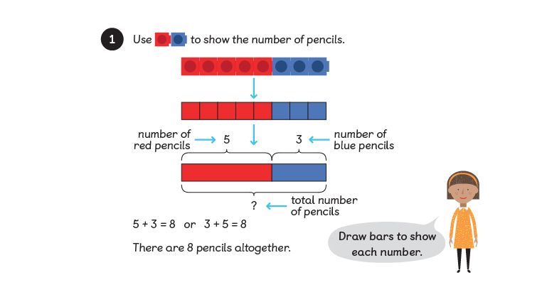 Interlocking cubes and a part whole model are used to model a problem where 5 pencils and 3 pencils equal 8 pencils in total
