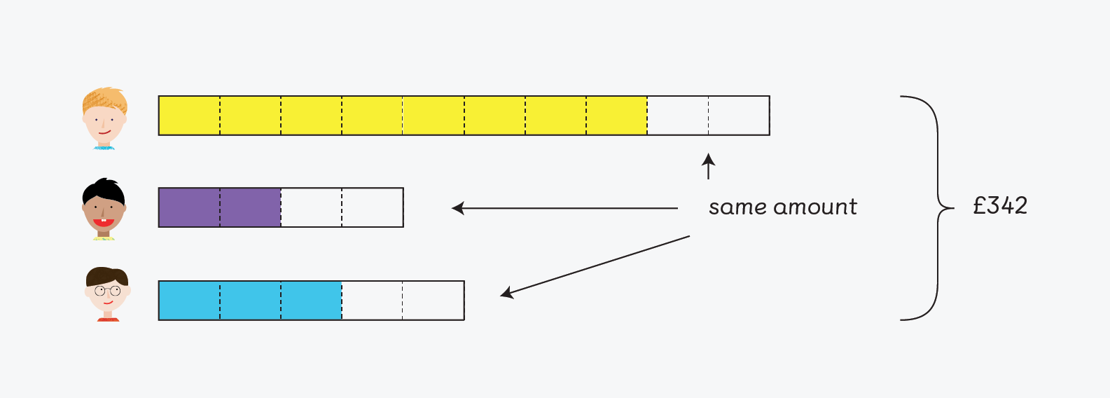 Further representation of the previous year 6 word problem using bar models