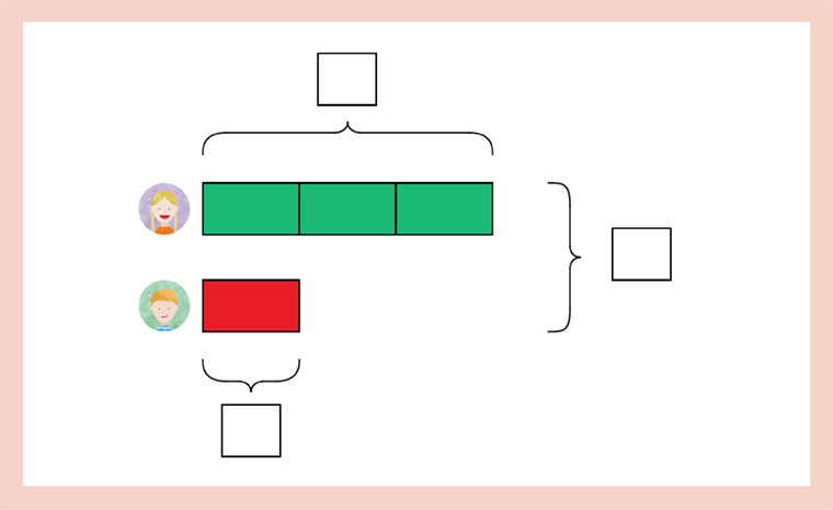 A partially completed bar model shows Hannah has an amount that is three times as much as the amount Sam has.