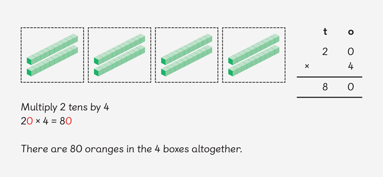 the concept of 20 times 4 equalling 80 is represented using base ten cubes, in the abstract and in a number sentence