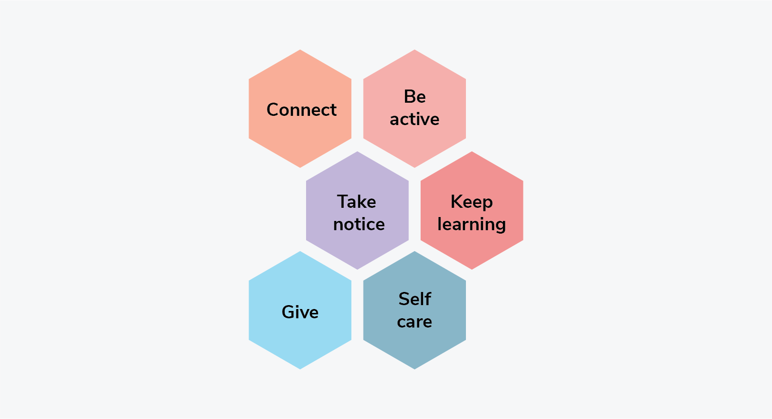 visual representation of the six key actions to enhance well-being. Connect, Be Alive, Take notice, Keep learning, Give, Self care.