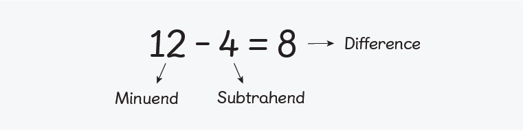 maths subtraction equation with minuend subtrahend and difference labels