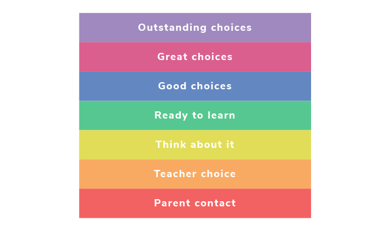 A behaviour chart with seven multicoloured sections, ranging from Outstanding choices (top) to Parent contact (bottom)