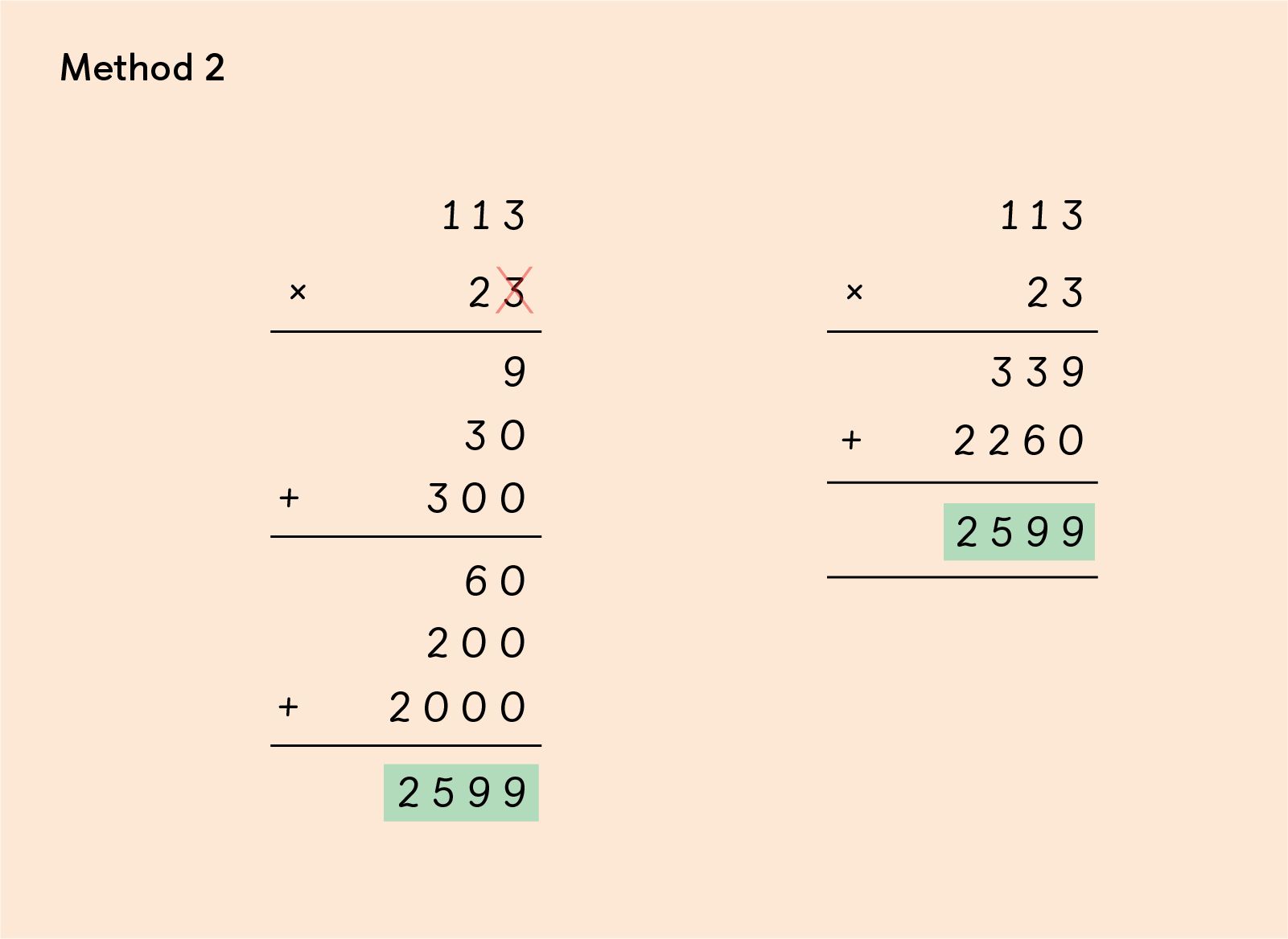 Method 2 To solve the maths multiplication problem 23 x 113. It was solved by using first the long way of writing out a multiplication equation and also by the short way of writing out the equation to reach the same answer of 2599.