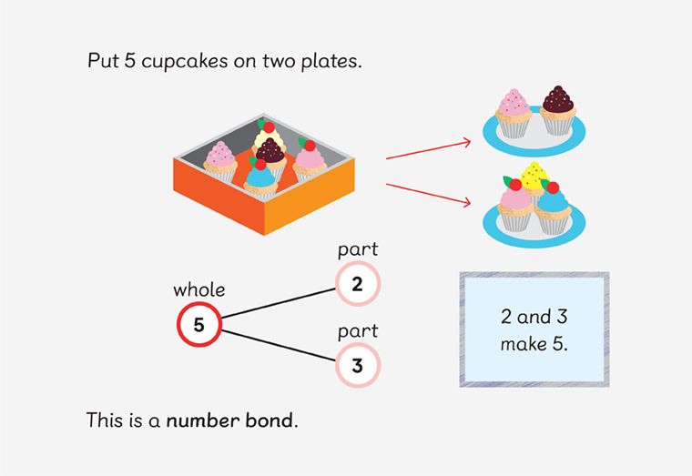 illustration of 5 cupcakes in a box and the number bond representation of them being split up into a plate of 3 cupcakes and a plate of 2 cupcakes