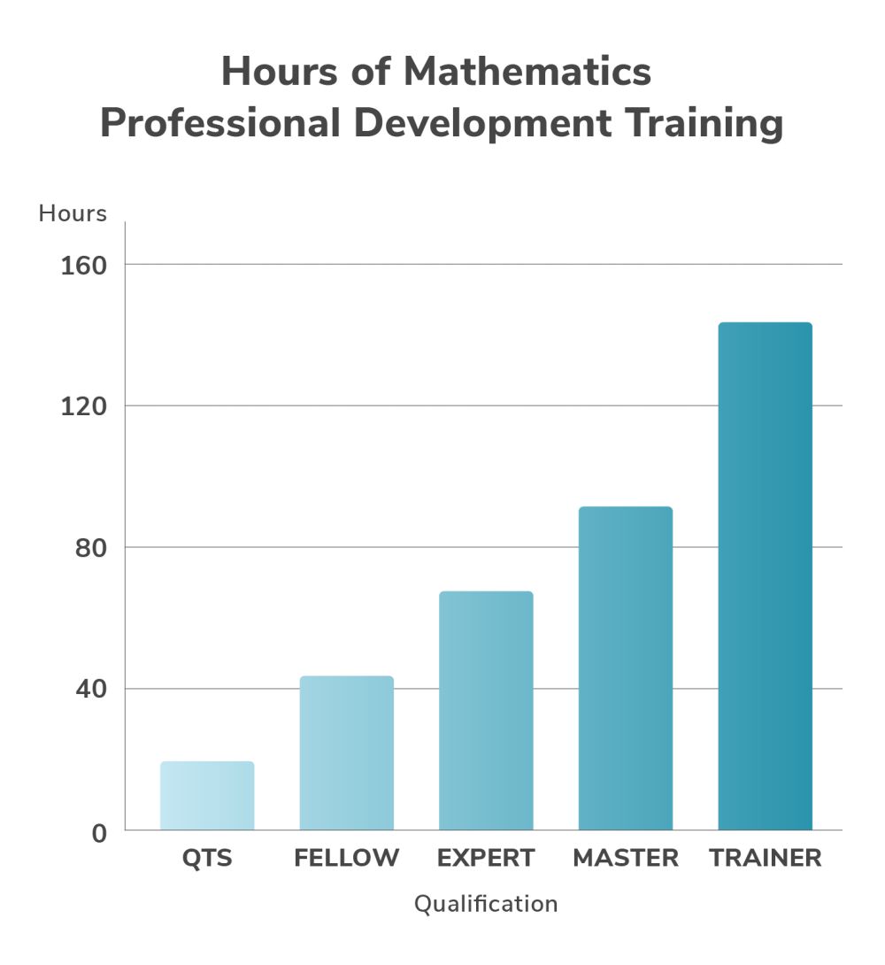 Hours of mathematics professional development training for qualification programme