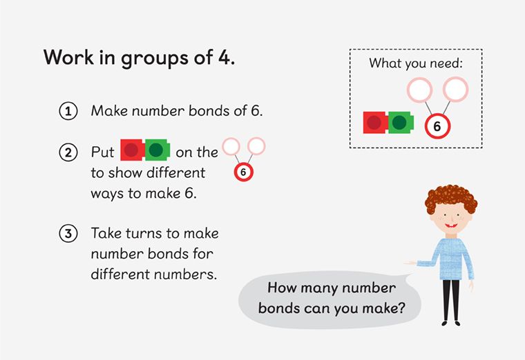 maths number bonds exercise for groups of 4. First, make number bonds of 6. Second, Put pairs of linking cubes on the number bonds to show different ways to make 6. Finally take turns to make number bonds for different numbers