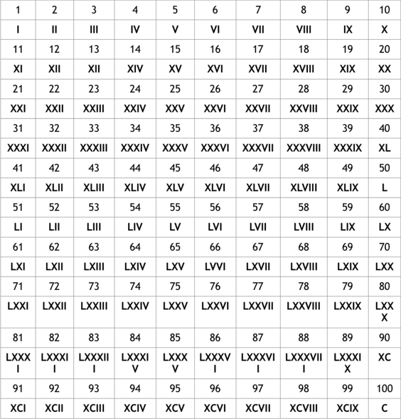 Combining Roman Numerals table