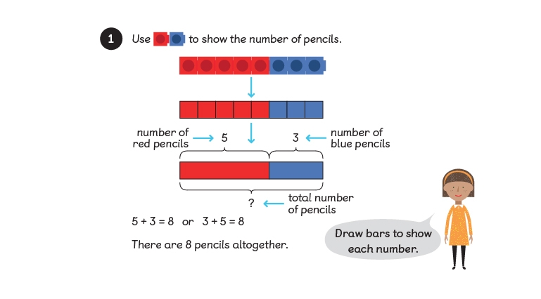 an example of a part-part-whole bar model to solve a maths word problem