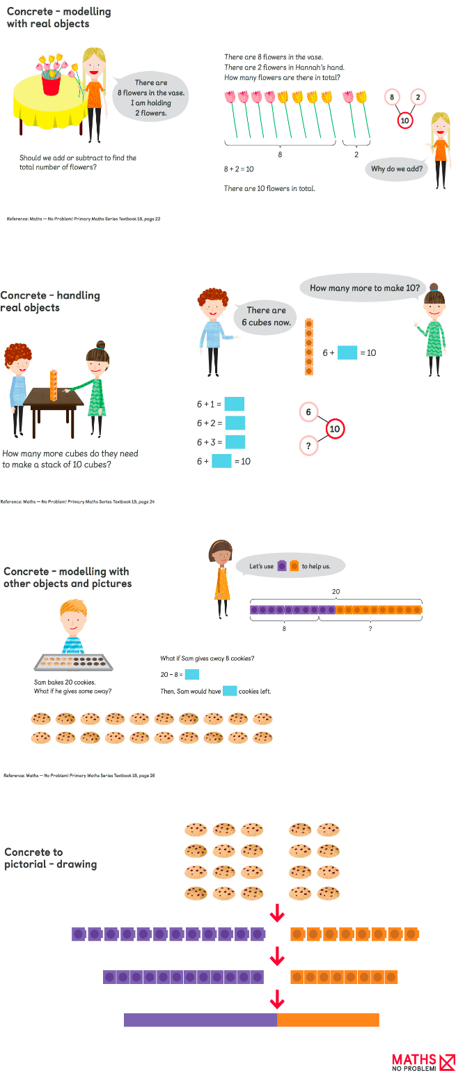 Maths — No Problem! textbook image displaying bar modelling