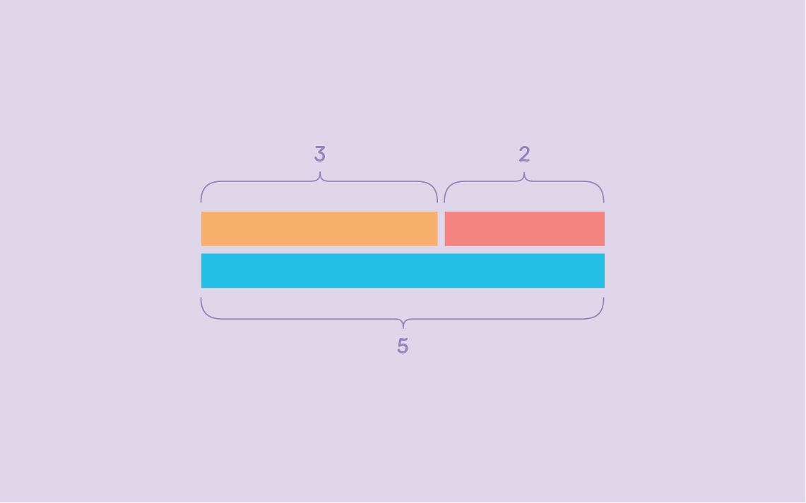 a bar model divided into two sections, 3 and 2, with an undivided bar underneath showing 5