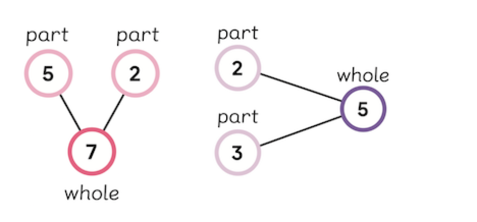 number bonds example part 5 and part 2 makes whole 7, and example part 2 and part 3 makes whole 5