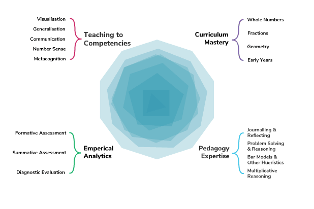 Animation of four pillars learnt from taking. theAdvanced courses
