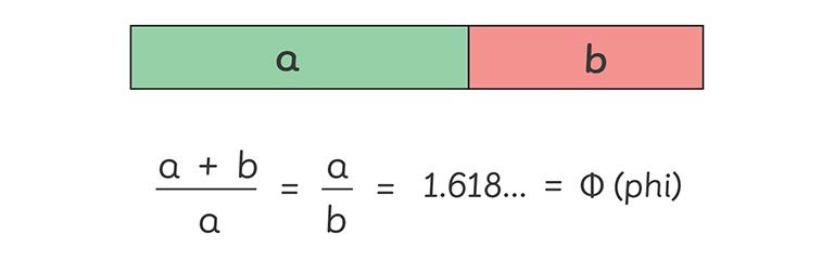 Numbers a and b, and a bar model with sections marked a and b, illustrate the formula for the golden ratio