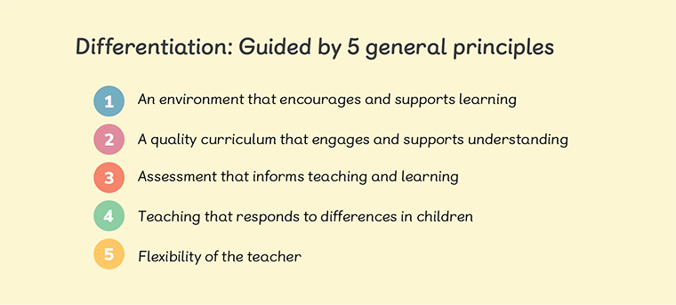 Differentiation: Guided by 5 general principles. Encouragement, Quality Curriculum, Assessment, Responsive teaching, Flexibility