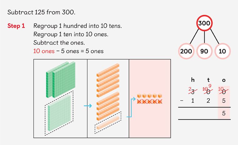 subtract 125 from 300. Step 1 regroup 1 hundred into 10 tens. Regroup 1 ten into 10 ones. Subtract the ones. 10 ones - 5 ones = 5 ones.