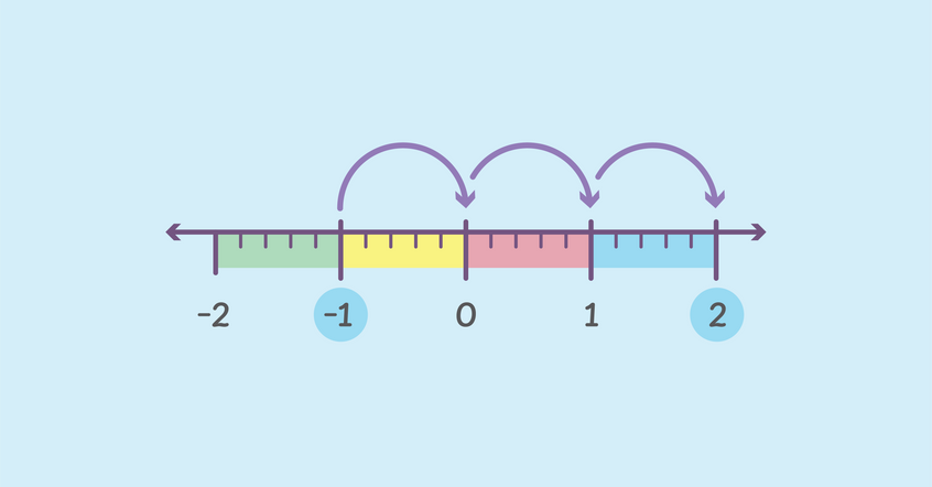 number line illustration showing integers from negative 2 to positive 2 with arrows from negative 1 to zero, zero to one, and one to two