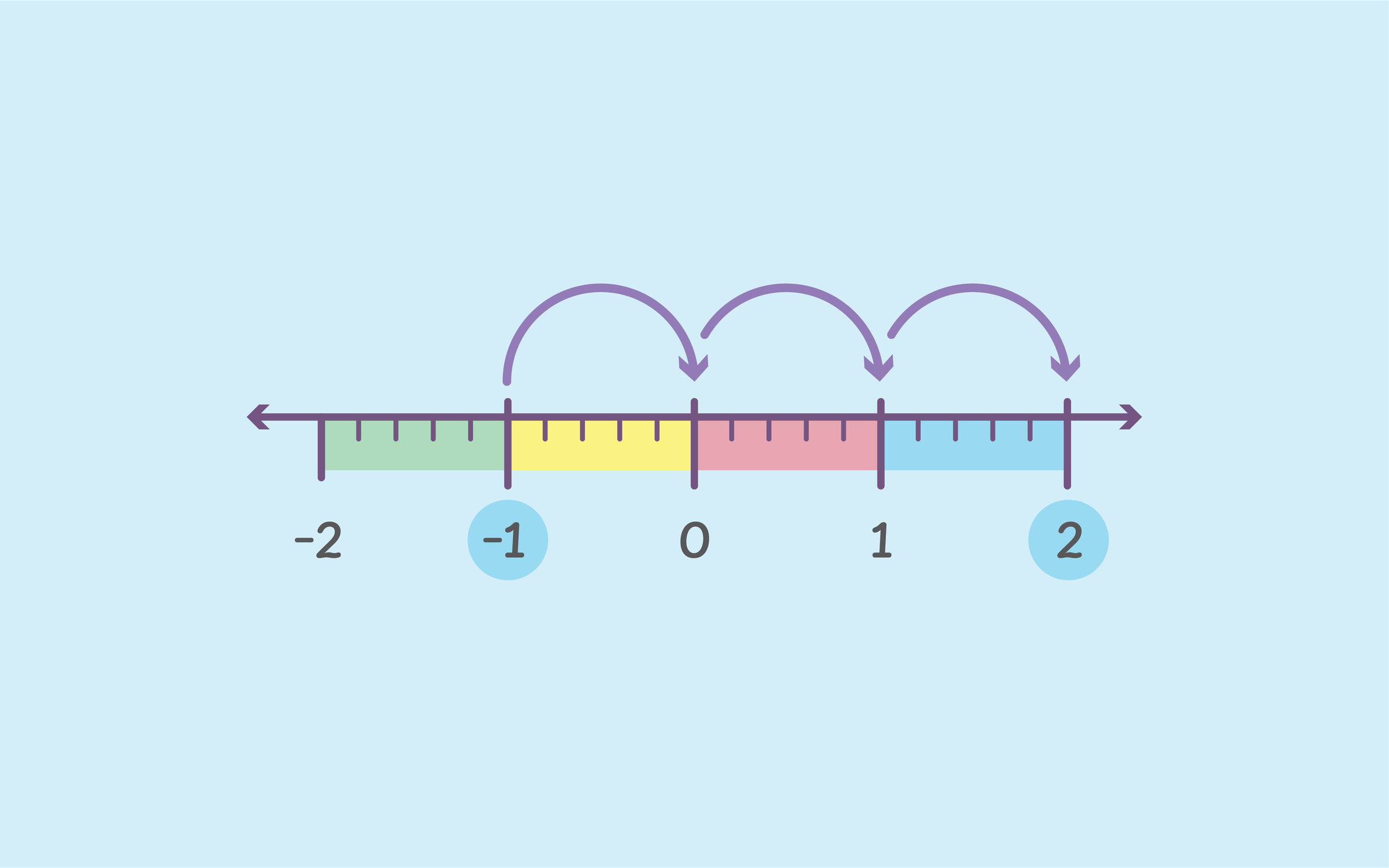 number line illustration showing integers from negative 2 to positive 2 with arrows from negative 1 to zero, zero to one, and one to two