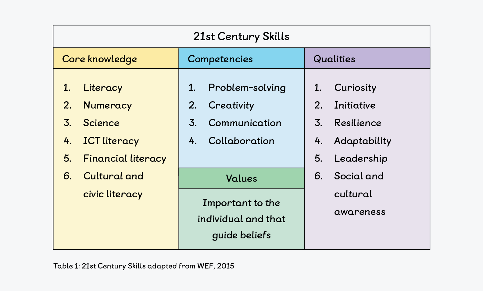 Table graph titled 21st Century Skills with sections for Core knowledge, Competencies, Values and Qualities. Adapted from WEF, 2015.