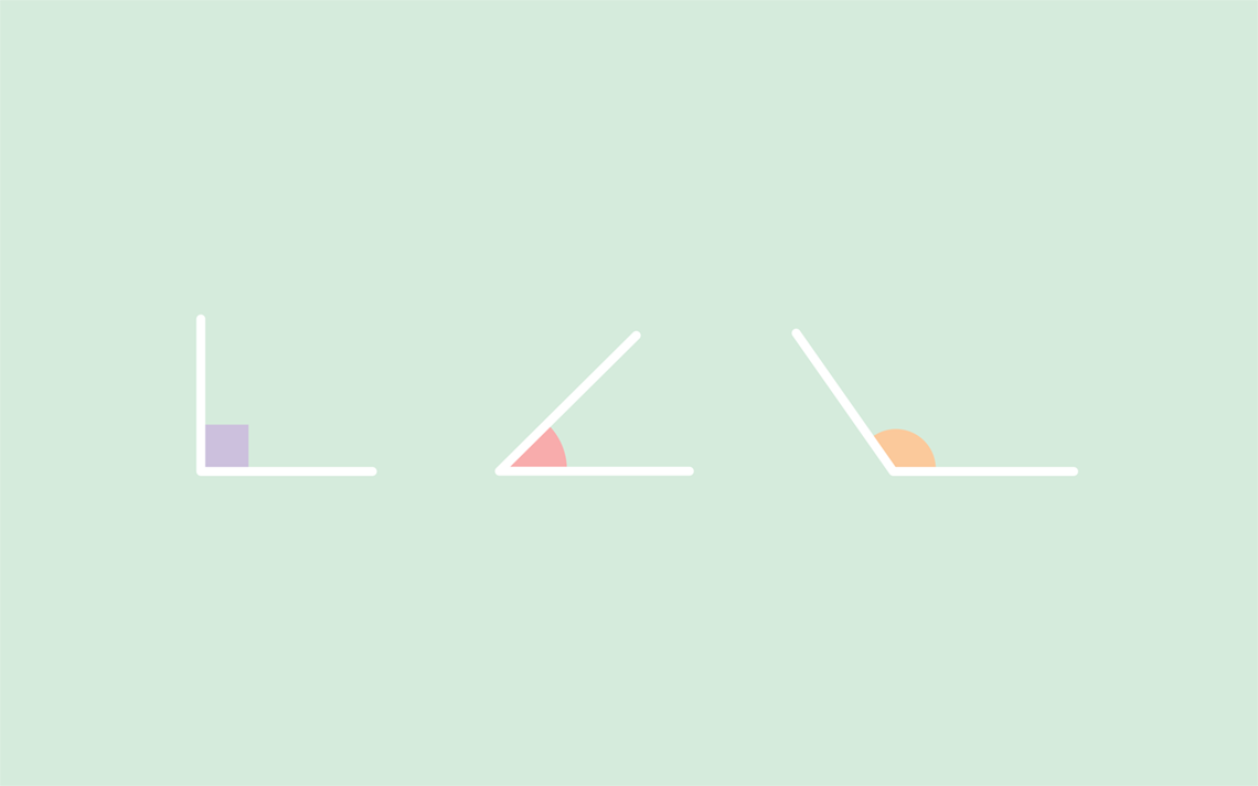 three examples of different types of angles. The first is a right angle, the second is an acute angle, and the final is an obtuse angle
