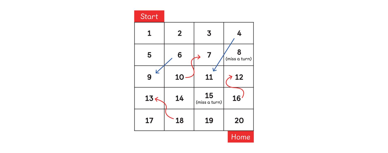 Game #6, addition board game. Players navigate squares laid out 4 across and 5 down and are numbered 1 (start) to 20 (home).