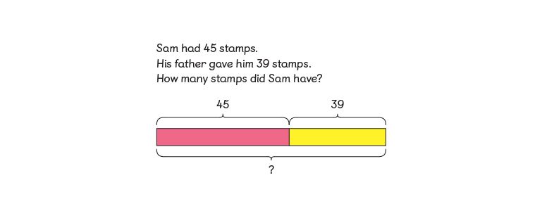 Maths — No Problem! Textbook 3A, Chapter 2, Lesson 20 question about how many stamps Sam has, and its part whole bar model
