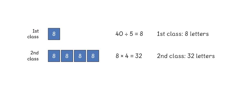 simplified bar modelling example to solve a complex maths word problem