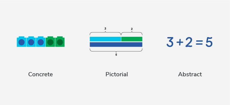 examples of concrete, pictorial and abstract in use