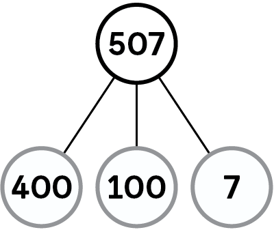 Maths mastery number bonds example showing 507 split into 400, 100 and 7