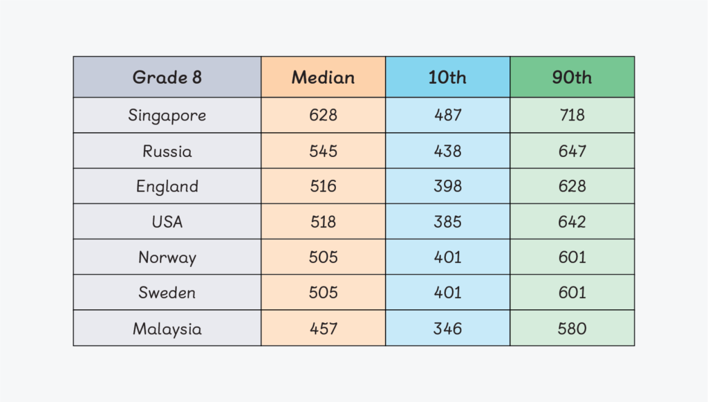 A chart displaying the TIMMS scores from countries around the world