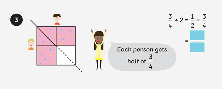 Children are shown exploring what happens when 3 quarters of a cake is shared between 2 people.