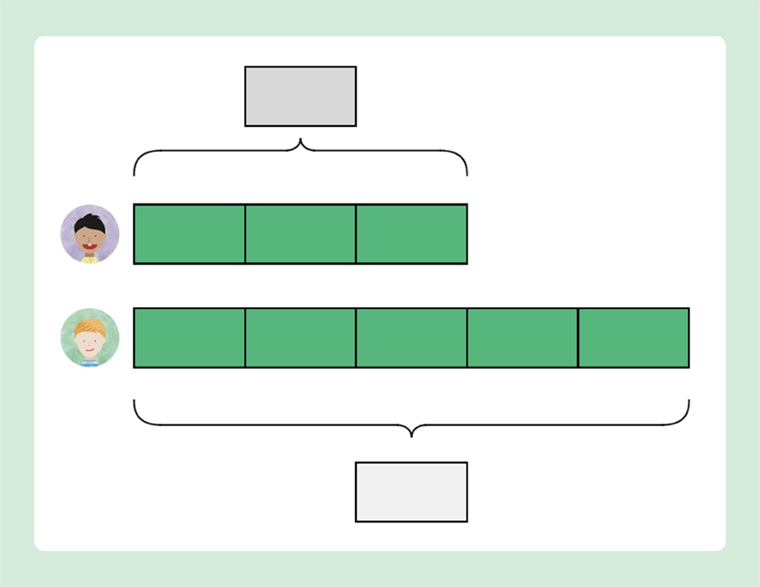 A bar model of Ravi and Sam having saved £192 between them, with the ratio of Ravi's saving to Sam's savings being 3 to 5