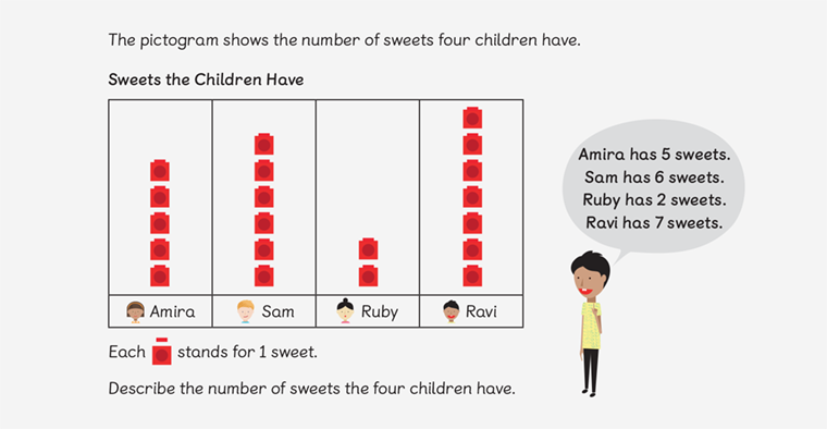 a pictogram shows the number of sweets Amira, Sam, Ruby and Ravi have
