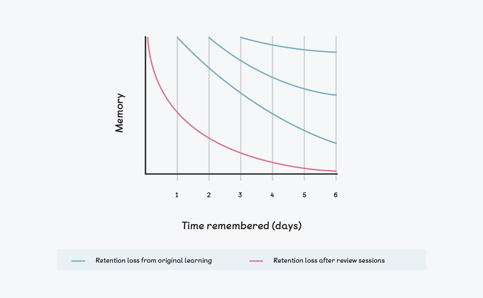 The concept of over-learning: when learners regularly revisit topics, the rate of retention increases, represented as a graph