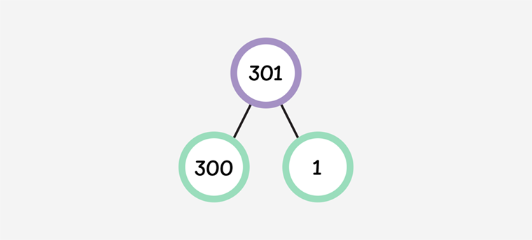 a number bond showing a 301 split into 300 and 1