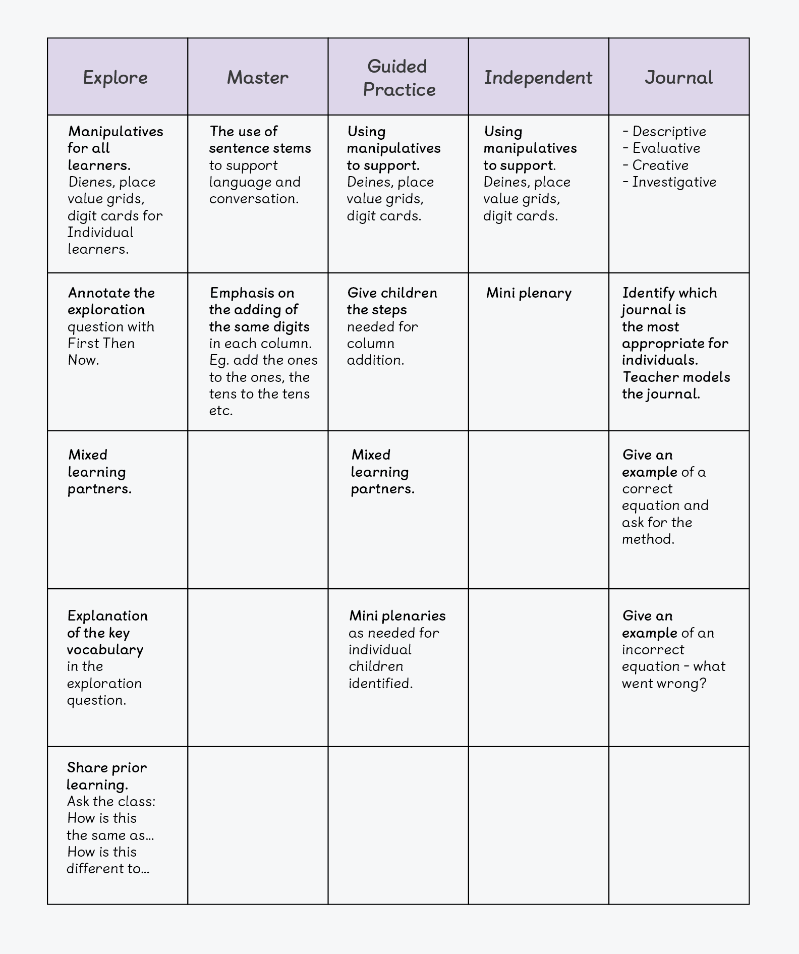 Table of ways to support learners in each stage of a maths mastery lesson. Explore, master, guided practice, independent, journal