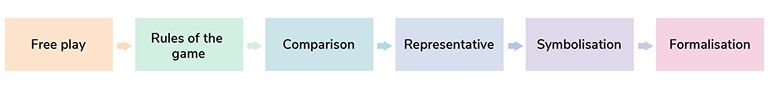 A representation of Zoltan Dienes six-stage theory for learning mathematics