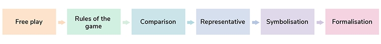 A representation of Zoltan Dienes six-stage theory for learning mathematics