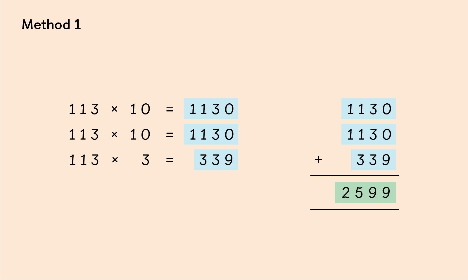 Method 1 To solve the maths multiplication problem 23 x 113, the problem was broken up or dissected into three easy multiplications (113 x 10, 113 x 10 and 113 x 3) and the three products then added together to reach an answer of 2599.