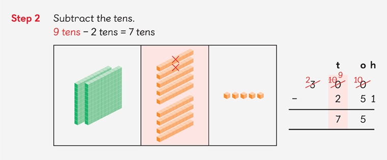 Step 2 Subtract the tens. 9 tens - 2 tens = 7 tens