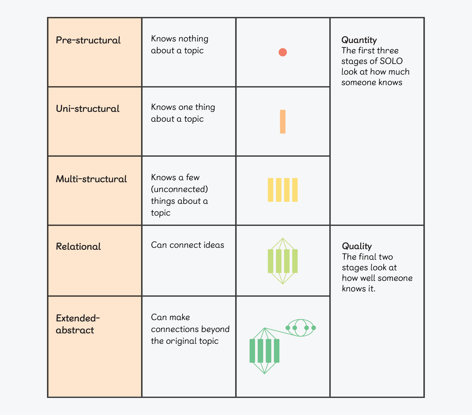 solo taxonomy structure for maths mastery learning