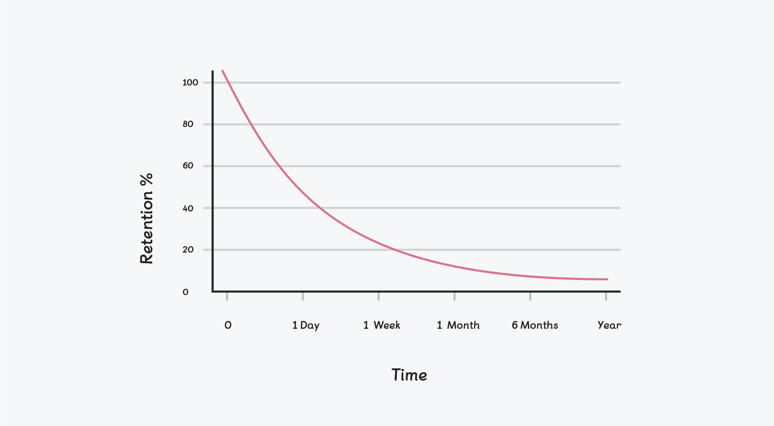 The forgetting curve: rate of retention over time, as first described by Hermann Ebbinghaus in 1885, represented as a graph