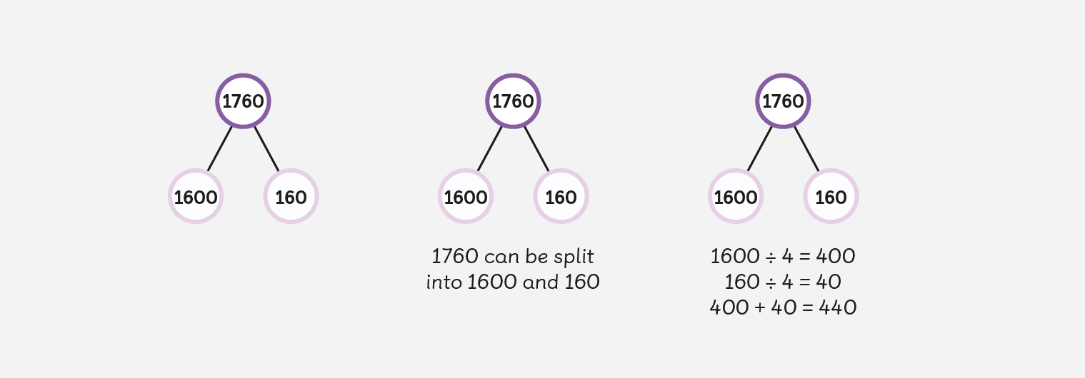 basic division graph dividing seventeen hundred and sixty into unequal parts