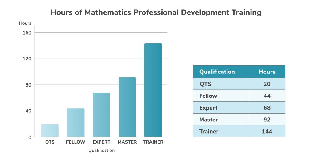 Hours of mathematics professional development training for qualification programme