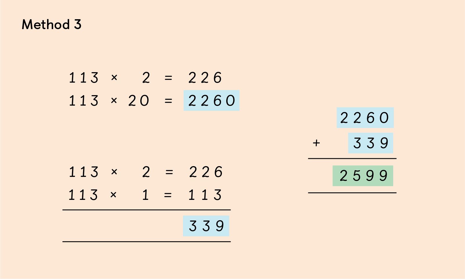 Method 3 To solve the maths multiplication problem 23 x 113. It was solved by using first 113 x 2, which led to the understanding 113 x 20 by adding a zero to the end. Then to figure out 113 x 3, it was split into two simple equations 113 x 2 as it was already know and added it to 113 x 1. The result was then added to the earlier calculation to reach the same answer of 2599.