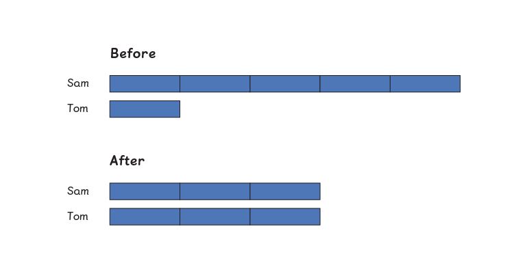 a before and after bar model to solve a word problem maths questions