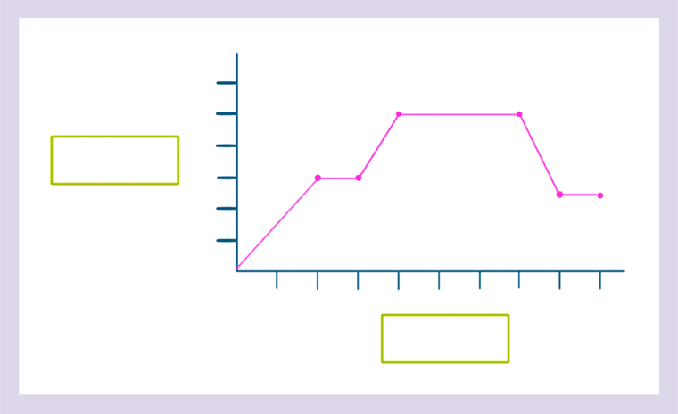 A partially completed line graph shows an increase, a plateau and a decrease